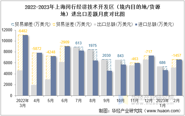 2022-2023年上海闵行经济技术开发区（境内目的地/货源地）进出口差额月度对比图