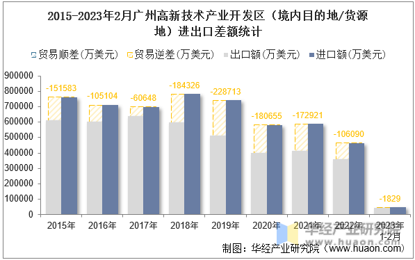 2015-2023年2月广州高新技术产业开发区（境内目的地/货源地）进出口差额统计