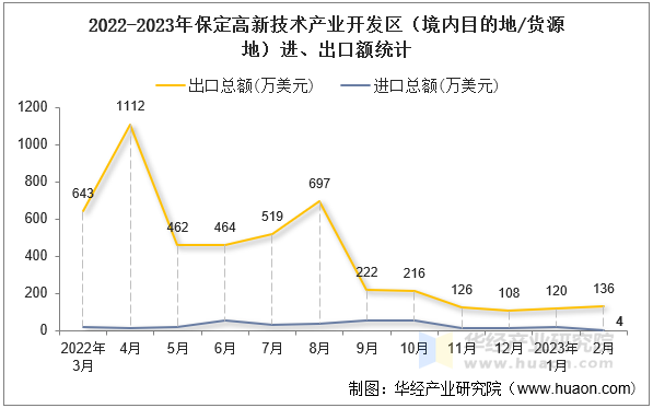 2022-2023年保定高新技术产业开发区（境内目的地/货源地）进、出口额统计