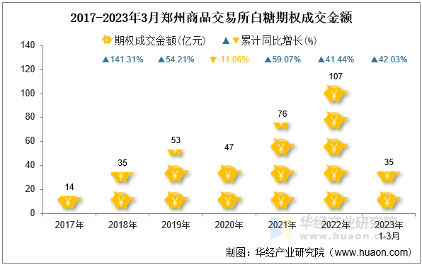 2017-2023年3月郑州商品交易所白糖期权成交金额