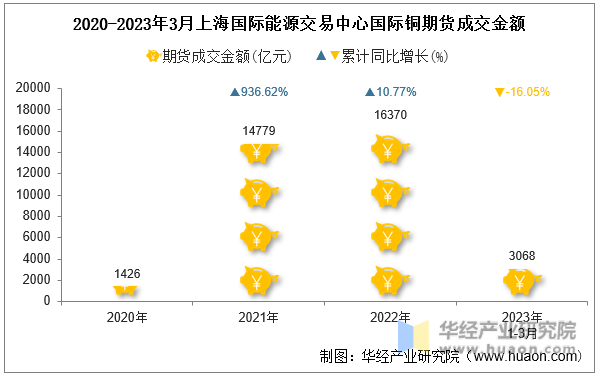 2020-2023年3月上海国际能源交易中心国际铜期货成交金额
