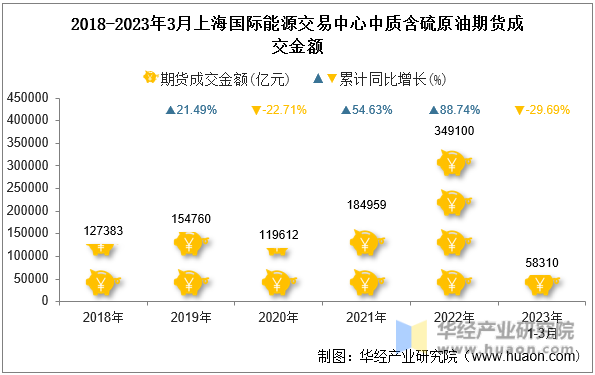 2018-2023年3月上海国际能源交易中心中质含硫原油期货成交金额