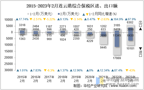 2015-2023年2月连云港综合保税区进、出口额