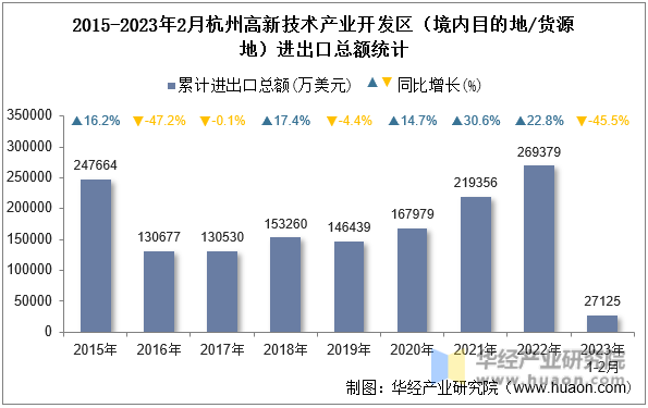 2015-2023年2月杭州高新技术产业开发区（境内目的地/货源地）进出口总额统计
