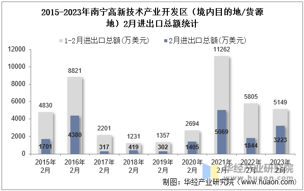 2015-2023年南宁高新技术产业开发区（境内目的地/货源地）2月进出口总额统计