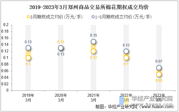 2019-2023年3月郑州商品交易所棉花期权成交均价