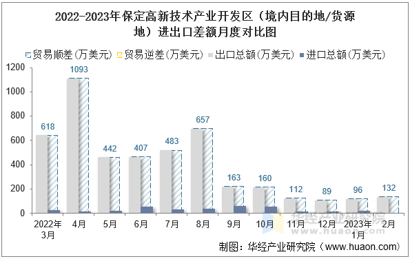 2022-2023年保定高新技术产业开发区（境内目的地/货源地）进出口差额月度对比图