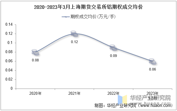 2020-2023年3月上海期货交易所铝期权成交均价
