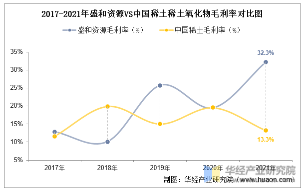 2017-2021年盛和资源VS中国稀土稀土氧化物毛利率对比图