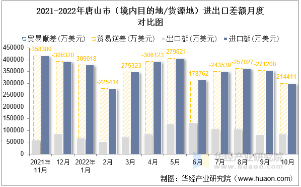 2021-2022年唐山市（境内目的地/货源地）进出口差额月度对比图