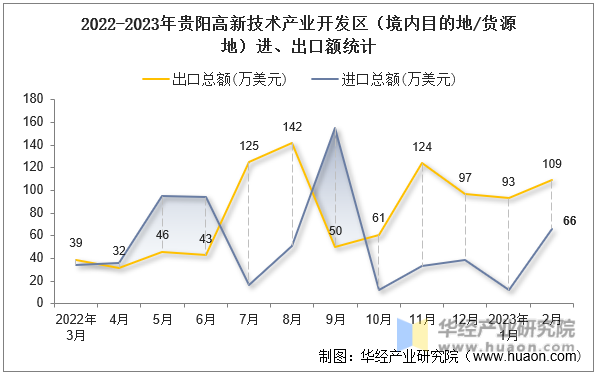 2022-2023年贵阳高新技术产业开发区（境内目的地/货源地）进、出口额统计
