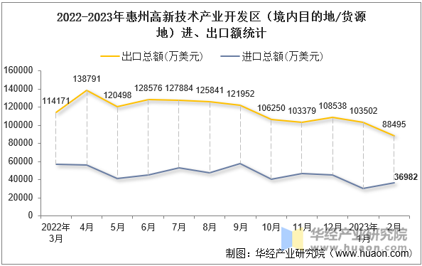 2022-2023年惠州高新技术产业开发区（境内目的地/货源地）进、出口额统计