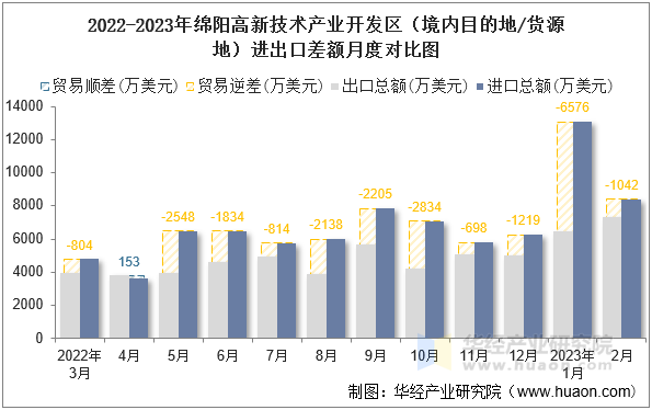 2022-2023年绵阳高新技术产业开发区（境内目的地/货源地）进出口差额月度对比图