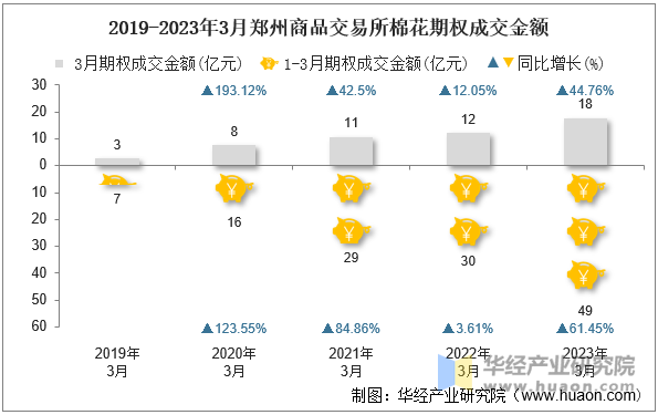 2019-2023年3月郑州商品交易所棉花期权成交金额