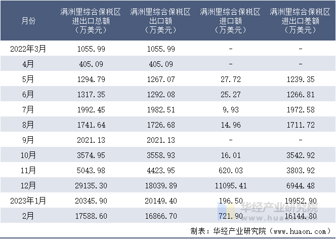 2022-2023年2月满洲里综合保税区进出口额月度情况统计表