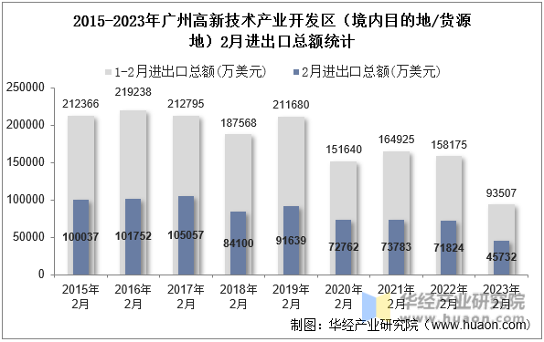 2015-2023年广州高新技术产业开发区（境内目的地/货源地）2月进出口总额统计