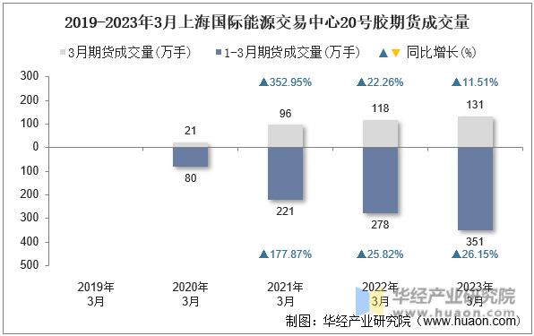 2019-2023年3月上海国际能源交易中心20号胶期货成交量