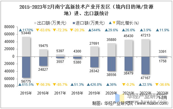 2015-2023年2月南宁高新技术产业开发区（境内目的地/货源地）进、出口额统计