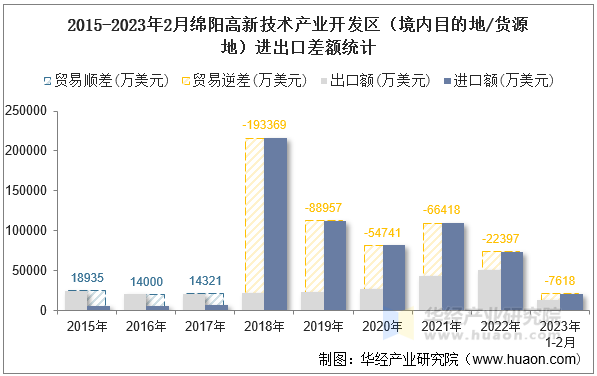 2015-2023年2月绵阳高新技术产业开发区（境内目的地/货源地）进出口差额统计
