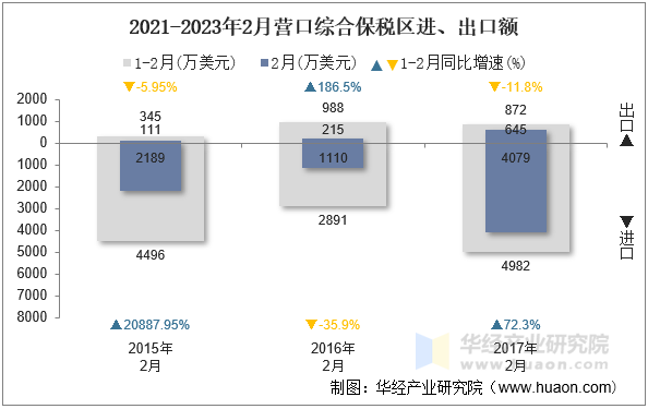 2021-2023年2月营口综合保税区进、出口额