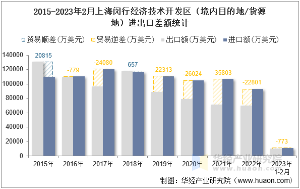 2015-2023年2月上海闵行经济技术开发区（境内目的地/货源地）进出口差额统计