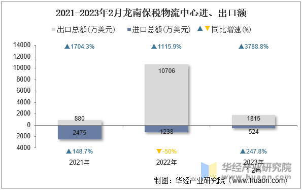 2021-2023年2月龙南保税物流中心进、出口额