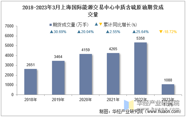 2018-2023年3月上海国际能源交易中心中质含硫原油期货成交量