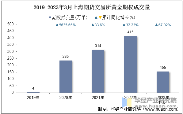 2019-2023年3月上海期货交易所黄金期权成交量