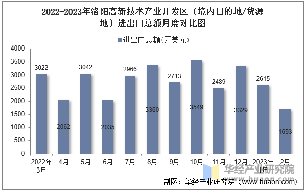 2022-2023年洛阳高新技术产业开发区（境内目的地/货源地）进出口总额月度对比图