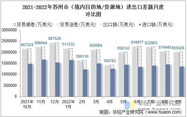 2021-2022年苏州市（境内目的地/货源地）进出口差额月度对比图