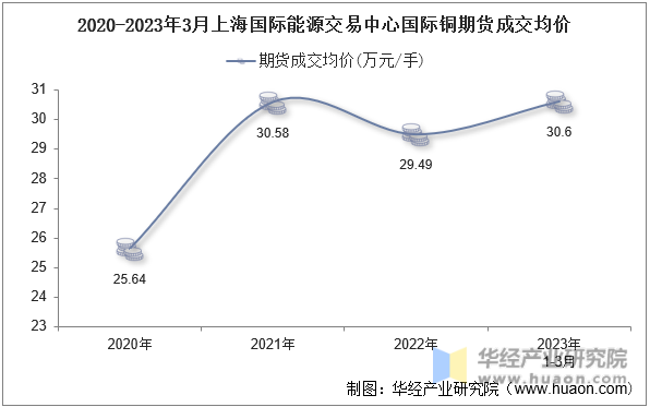 2020-2023年3月上海国际能源交易中心国际铜期货成交均价