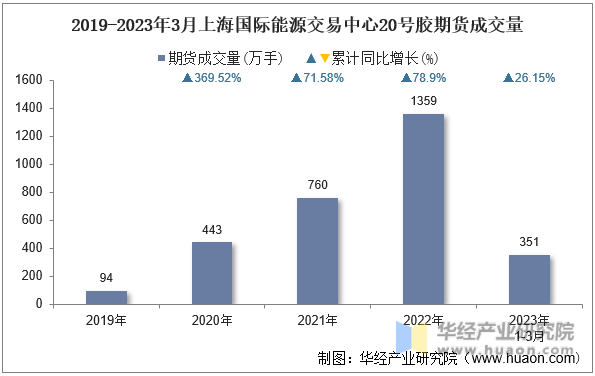 2019-2023年3月上海国际能源交易中心20号胶期货成交量