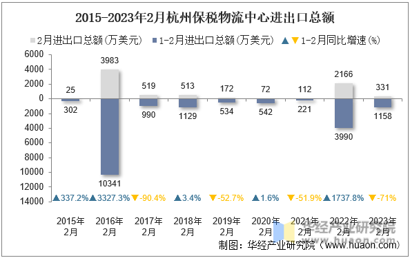 2015-2023年2月杭州保税物流中心进出口总额