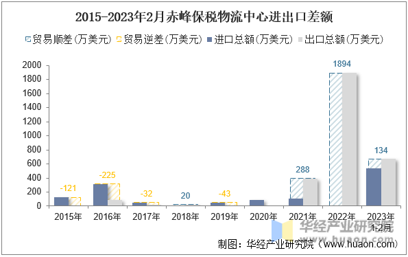 2015-2023年2月赤峰保税物流中心进出口差额