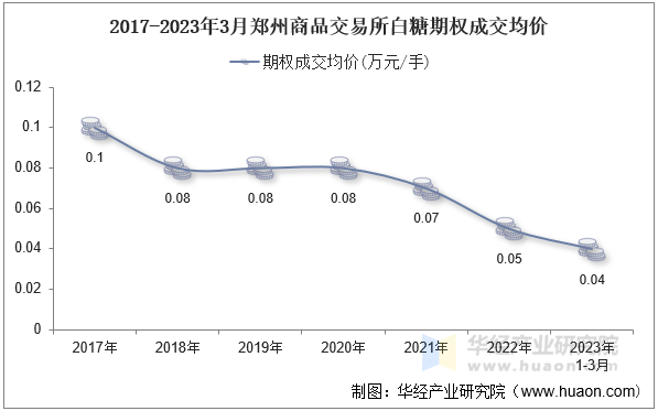 2017-2023年3月郑州商品交易所白糖期权成交均价