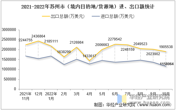 2021-2022年苏州市（境内目的地/货源地）进、出口额统计