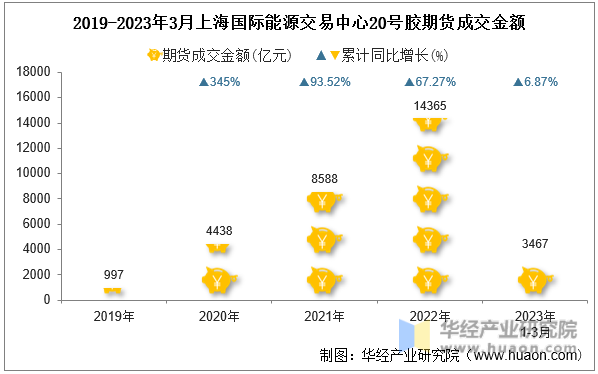 2019-2023年3月上海国际能源交易中心20号胶期货成交金额
