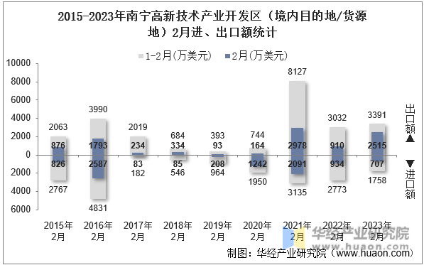 2015-2023年南宁高新技术产业开发区（境内目的地/货源地）2月进、出口额统计