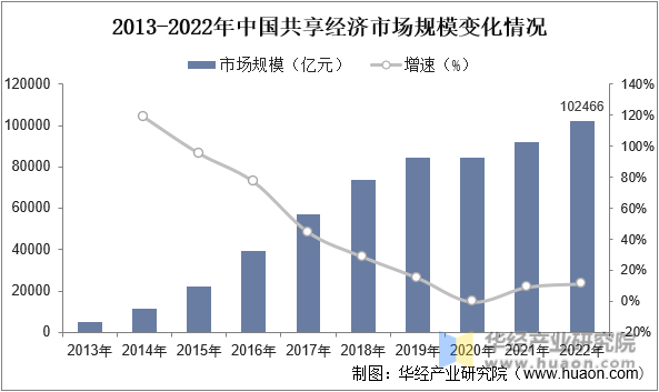 2013-2022年中国共享经济市场规模变化情况