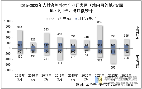 2015-2023年吉林高新技术产业开发区（境内目的地/货源地）2月进、出口额统计