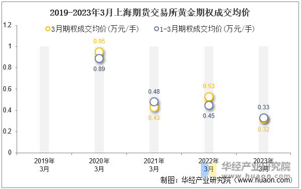 2019-2023年3月上海期货交易所黄金期权成交均价