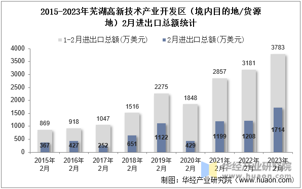 2015-2023年芜湖高新技术产业开发区（境内目的地/货源地）2月进出口总额统计