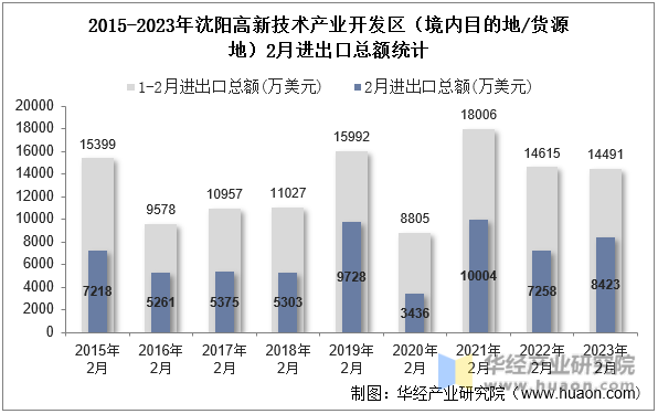 2015-2023年沈阳高新技术产业开发区（境内目的地/货源地）2月进出口总额统计