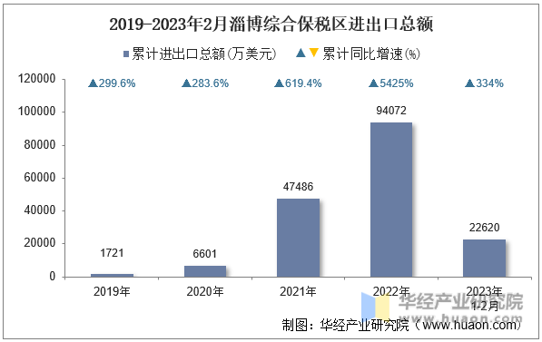 2019-2023年2月淄博综合保税区进出口总额