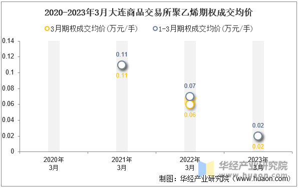 2020-2023年3月大连商品交易所聚乙烯期权成交均价