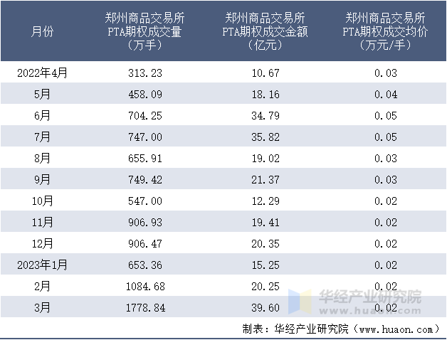 2022-2023年3月郑州商品交易所PTA期权成交情况统计表