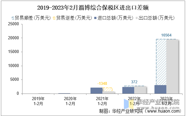 2019-2023年2月淄博综合保税区进出口差额