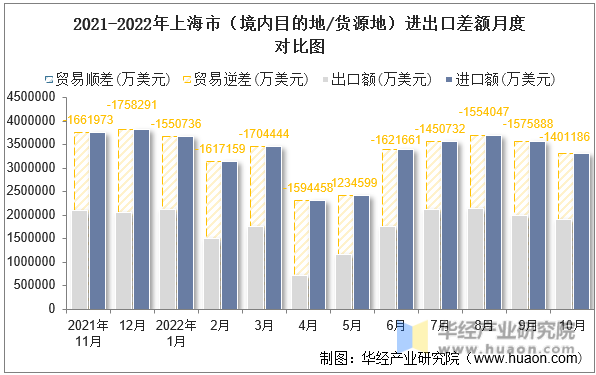 2021-2022年上海市（境内目的地/货源地）进出口差额月度对比图