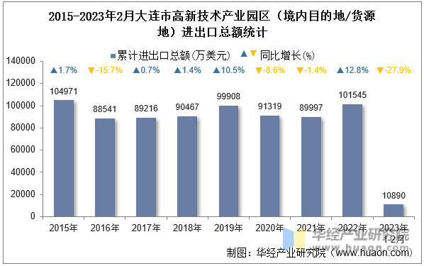 2015-2023年2月大连市高新技术产业园区（境内目的地/货源地）进出口总额统计
