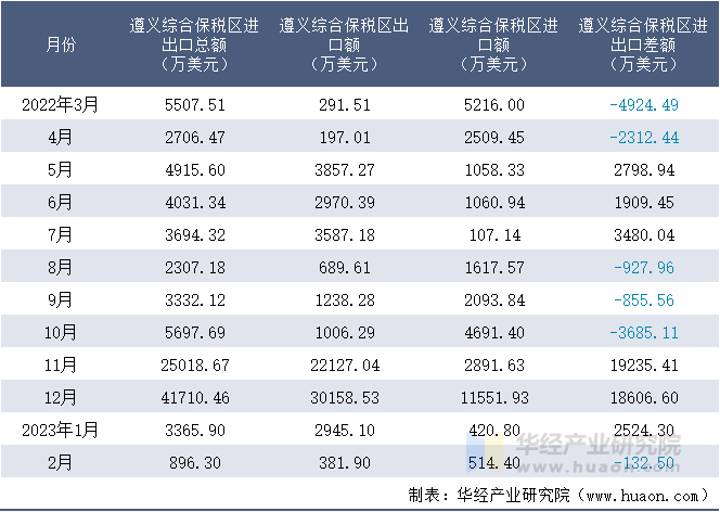 2022-2023年2月遵义综合保税区进出口额月度情况统计表